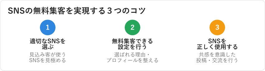 SNSの無料集客を実現する3つのコツ（適切なSNS選び・設定・正しい使用）を示す図解