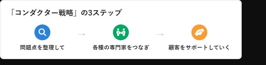 コンダクター戦略の3ステップ（問題整理・専門家連携・顧客サポート）を示す図解