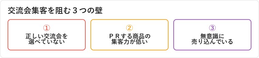交流会集客を阻む3つの壁（正しい交流会選び・商品の集客力・売り込み過ぎ）を示す図解