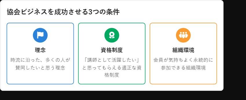 協会ビジネスを成功させる3つの条件（理念・資格制度・組織環境）を示す図解