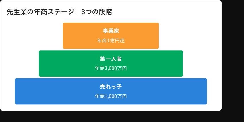 先生業の年商ステージ3段階（売れっ子1000万円・第一人者3000万円・事業家1億円超）を示す図解