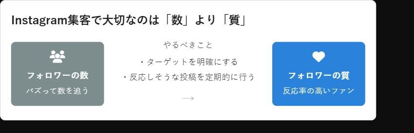 Instagram集客はフォロワーの数より質が大切であることを示すギャップ図解