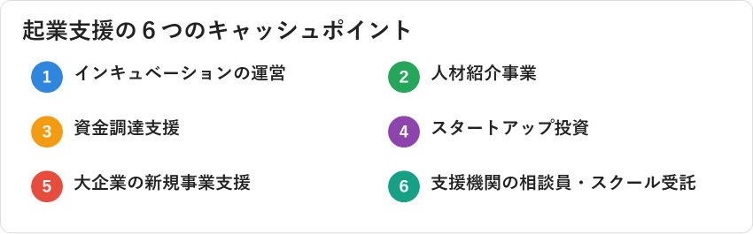 起業支援の6つのキャッシュポイント（インキュベーション運営・人材紹介・資金調達支援など）を示す図解