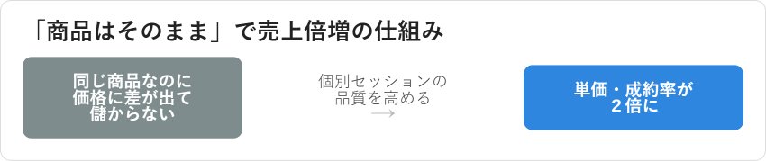 商品はそのままで個別セッションの品質を高めることで単価・成約率が2倍になる仕組みの図解