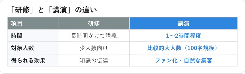 「研修」と「講演」の違いを時間・対象人数・得られる効果で比較した図解