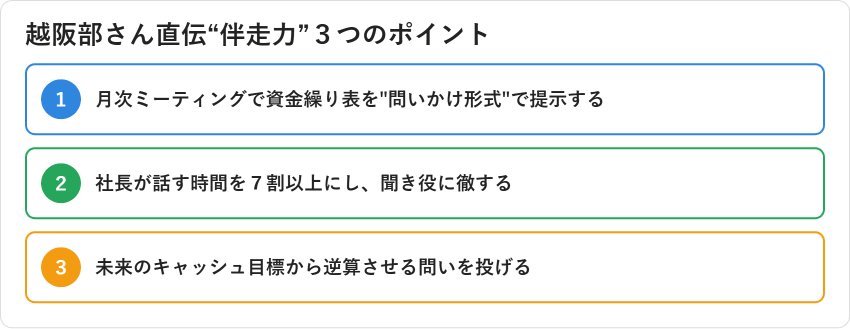 越阪部さん直伝、伴走型財務コンサルタントの伴走力3つのポイントを示す図解