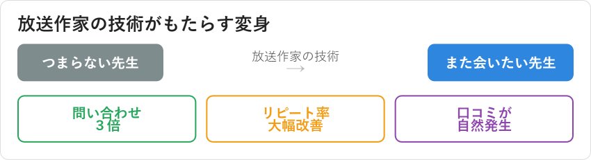 放送作家の技術によって「つまらない先生」から「また会いたい先生」へ変わる図解（問い合わせ3倍・リピート率改善・口コミ自然発生）