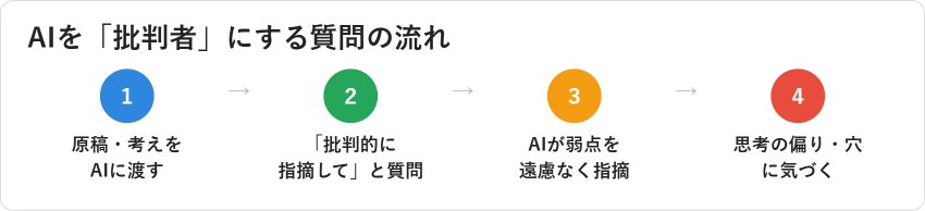 AIを「批判者」にする質問の流れ（原稿を渡す→批判的指摘を依頼→AIが弱点を指摘→思考の偏りに気づく）を示す図解