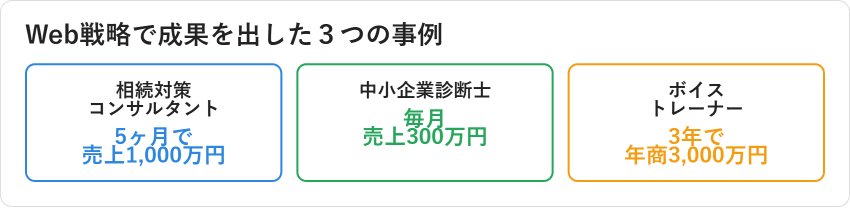 Web戦略で成果を出した3つの事例（相続対策コンサルタント・中小企業診断士・ボイストレーナー）を示す図解