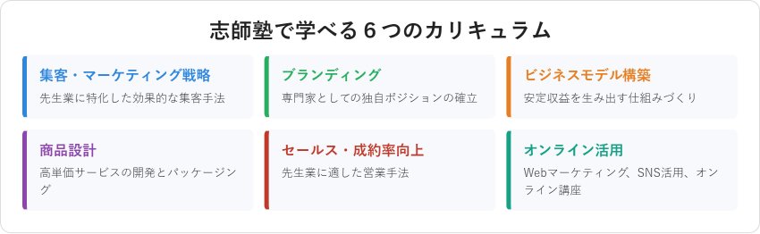 志師塾で学べる６つのカリキュラムを示す図解
