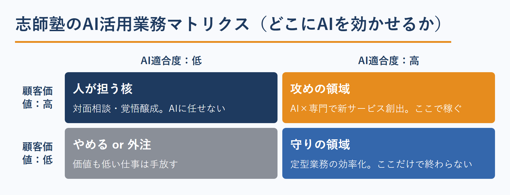 AI活用業務マトリクス（顧客価値×AI適合度）