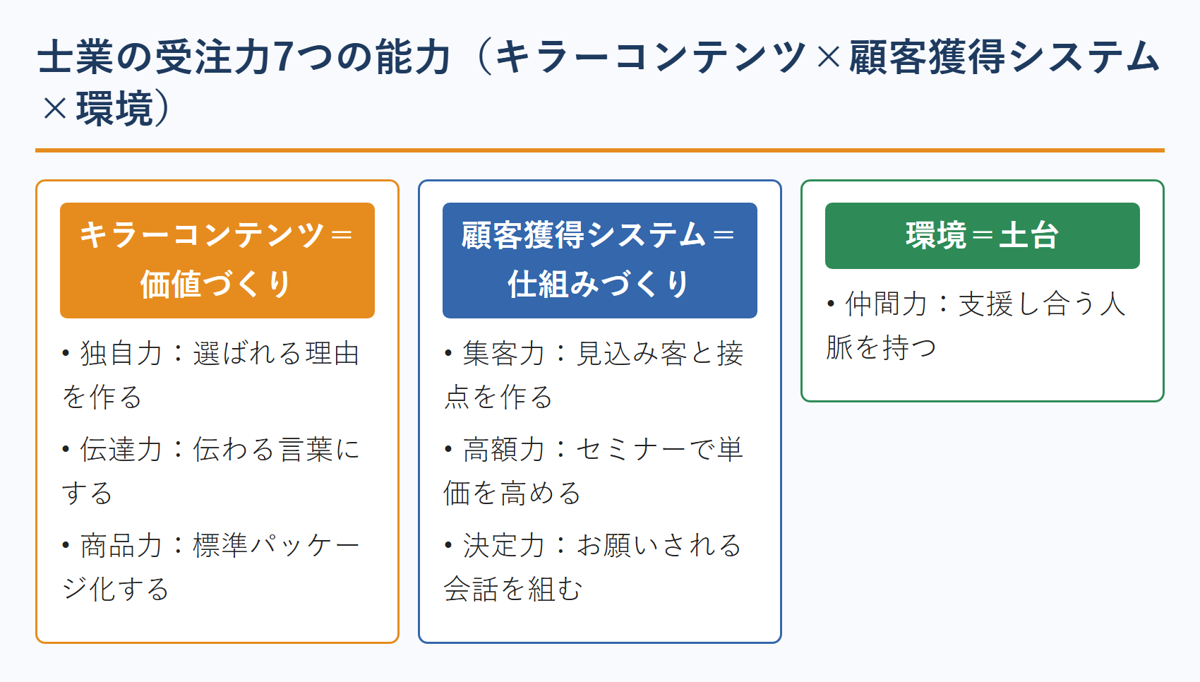 士業の受注力7つの能力の全体像