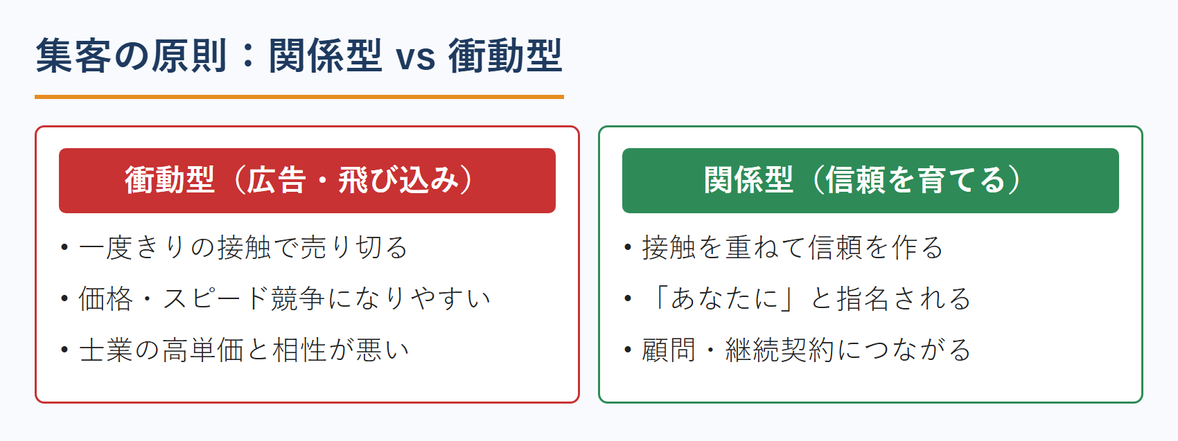 関係型と衝動型の集客の違い