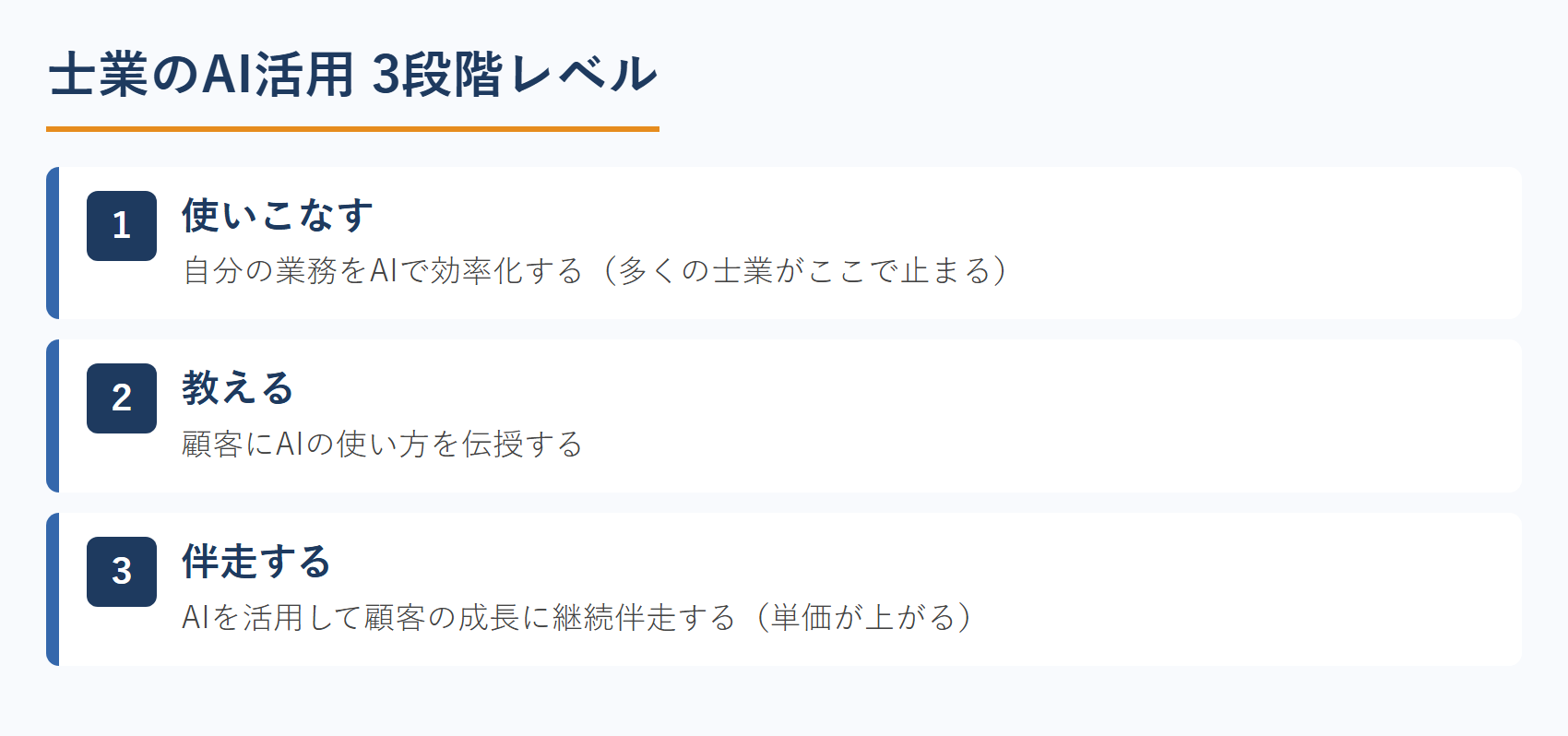 士業のAI活用3段階レベル