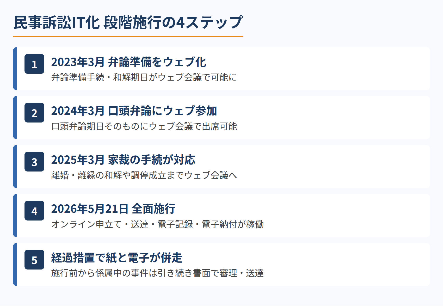 民事訴訟IT化 段階施行の4ステップ