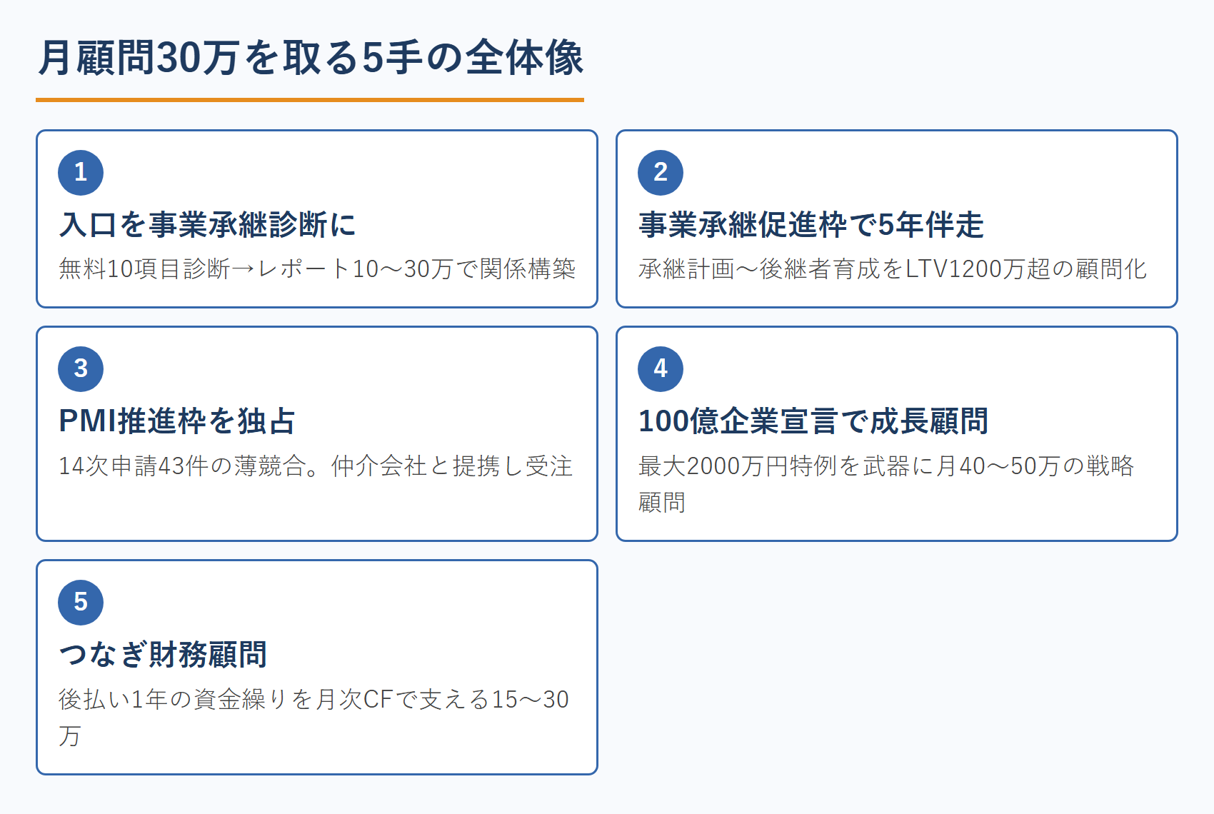 月顧問30万を取る5手の全体像