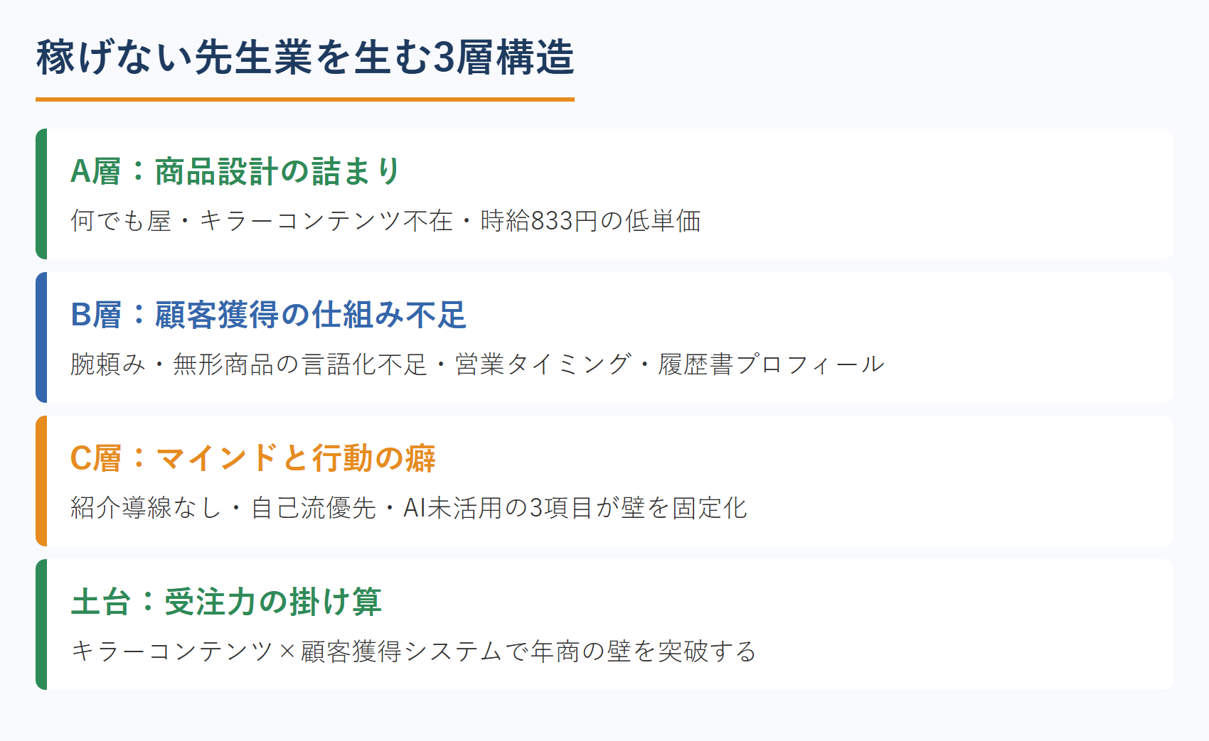 稼げない先生業を生む3層構造