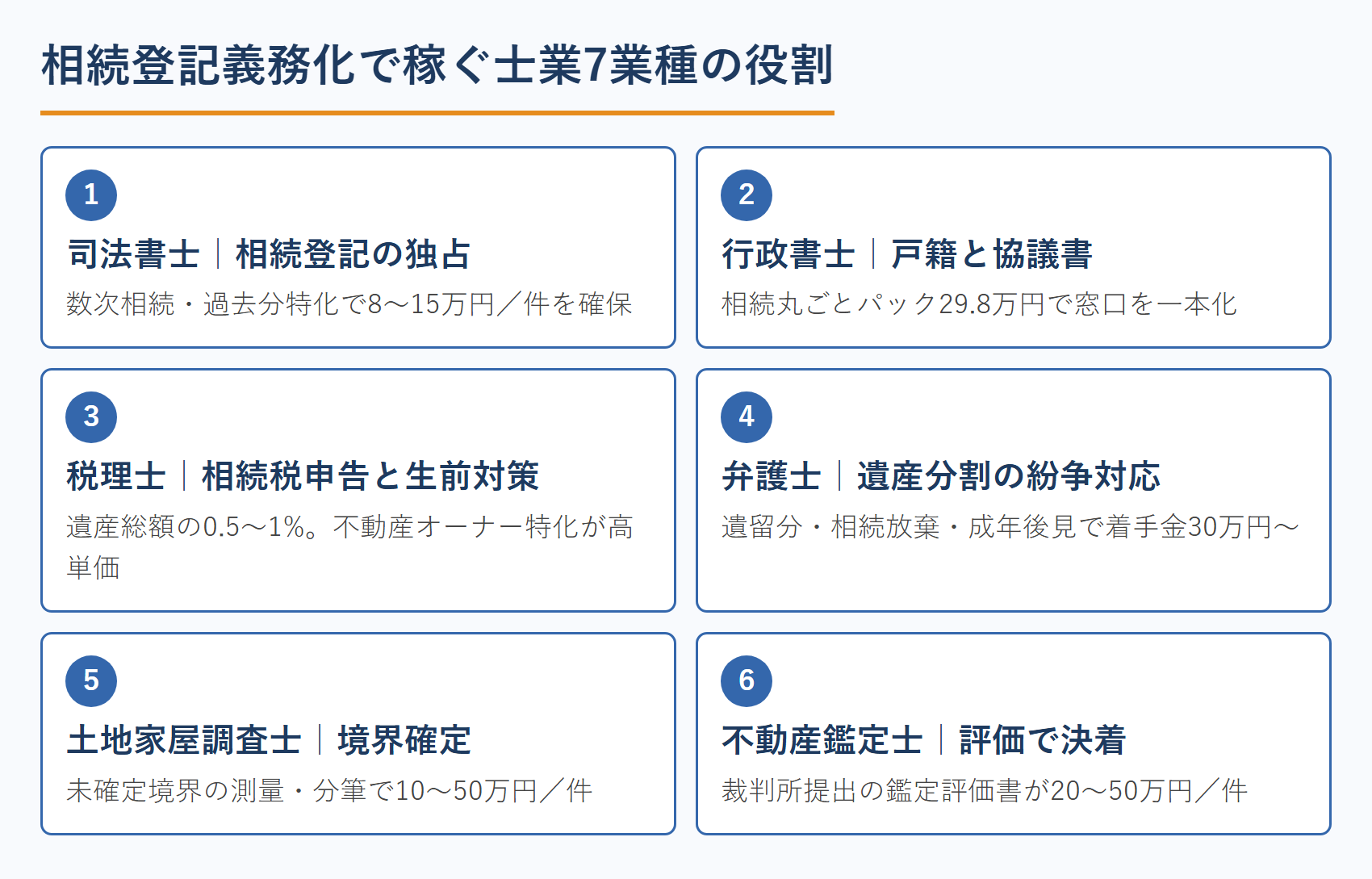 相続登記義務化で稼ぐ士業7業種の役割