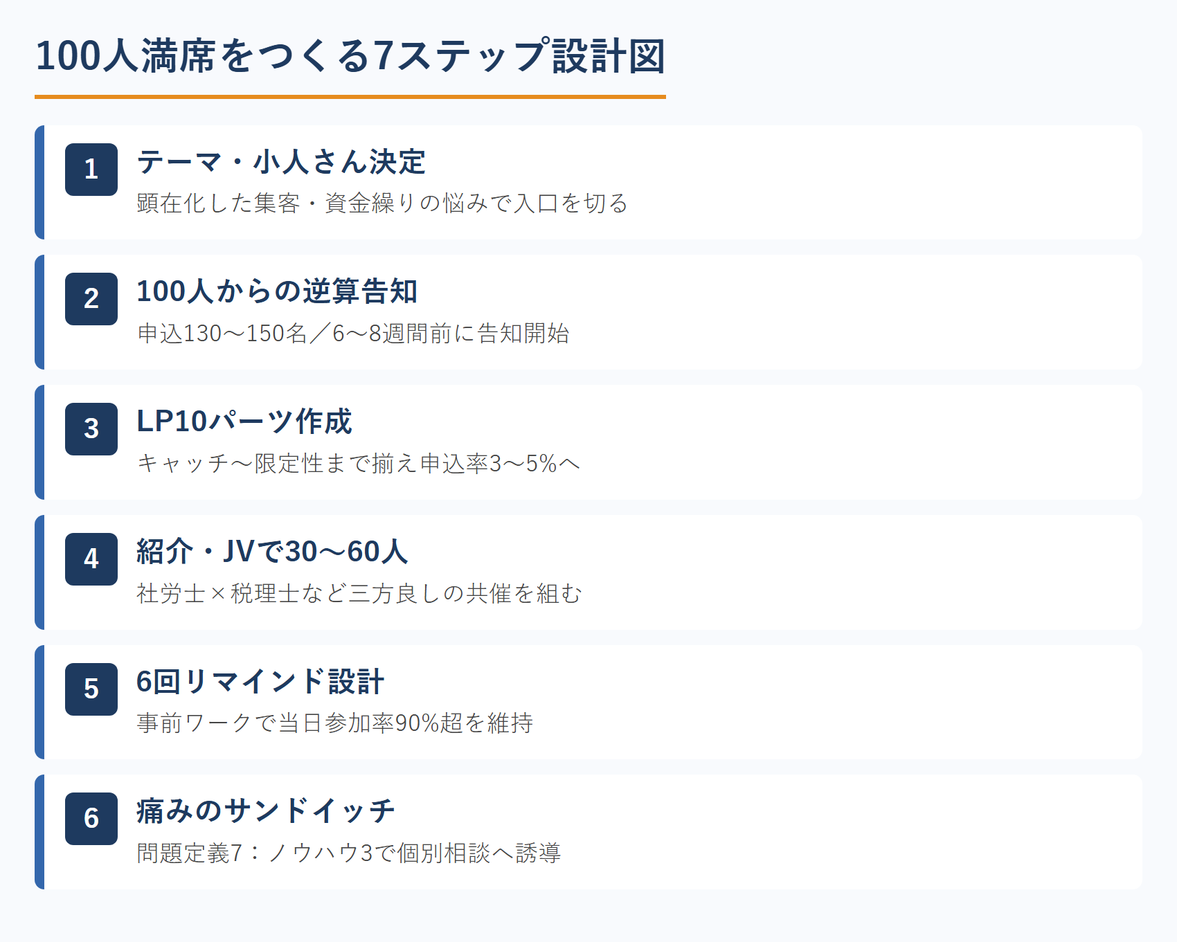 100人満席をつくる7ステップ設計図