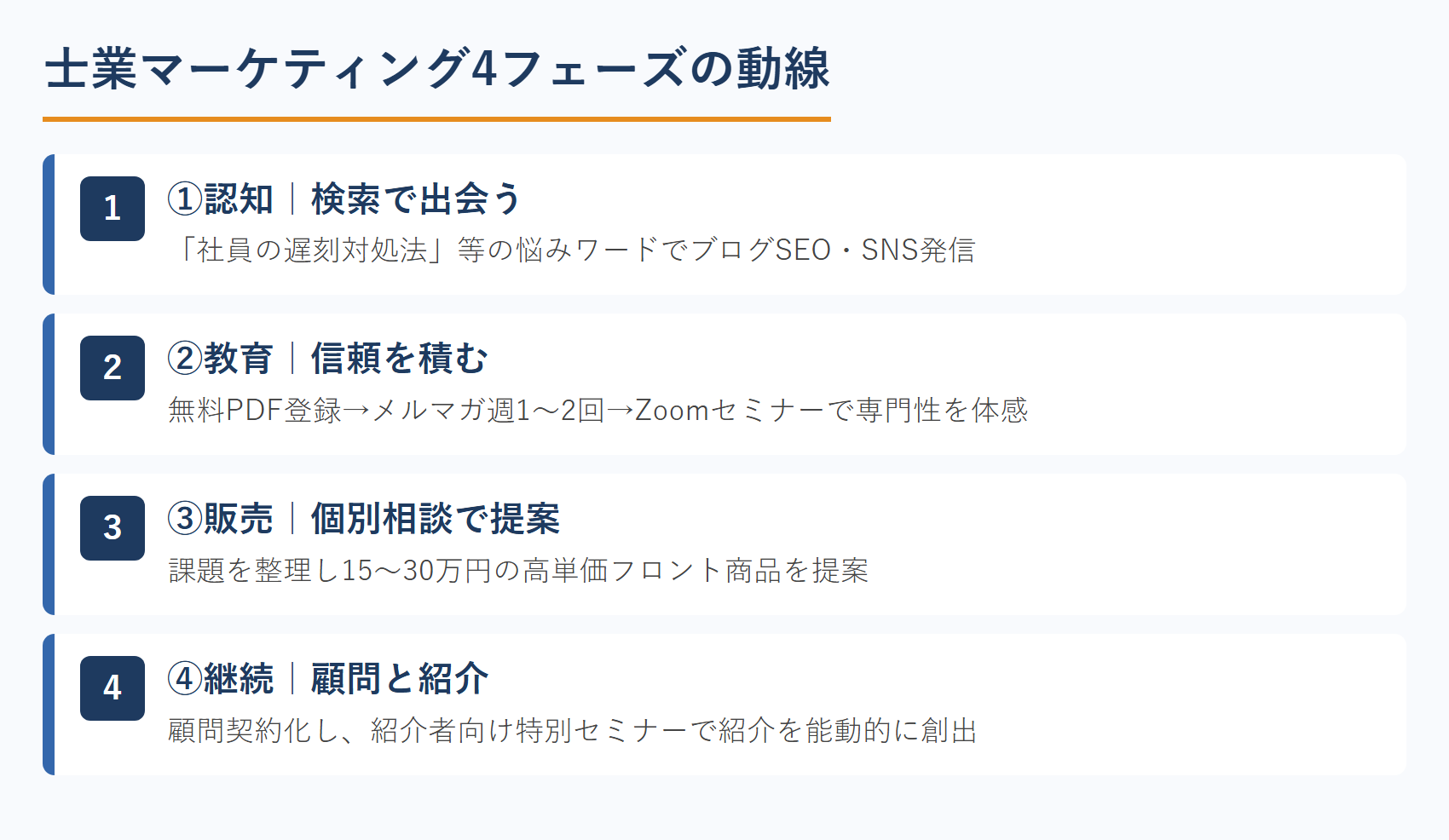 士業マーケティング4フェーズの動線