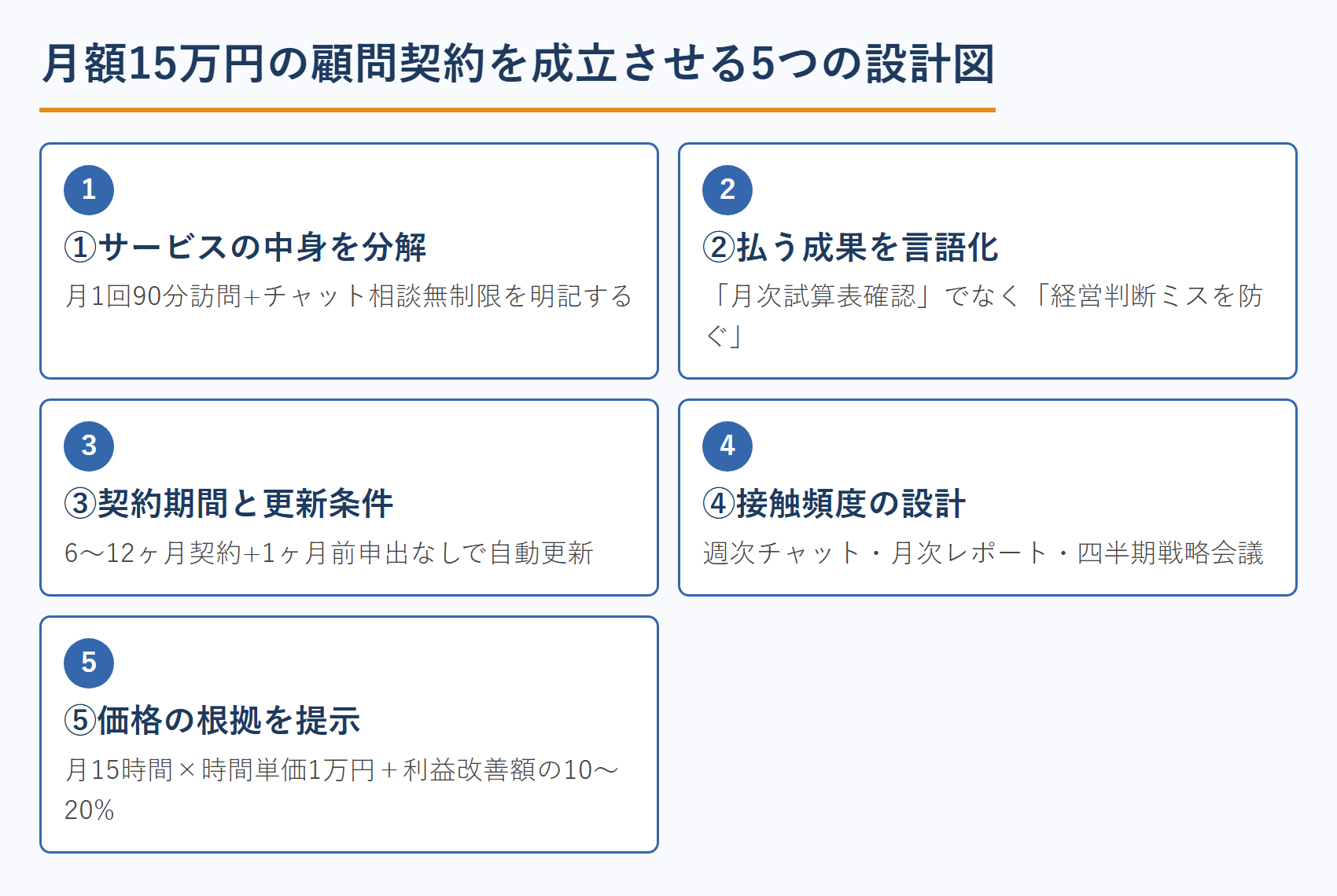月額15万円の顧問契約を成立させる5つの設計図