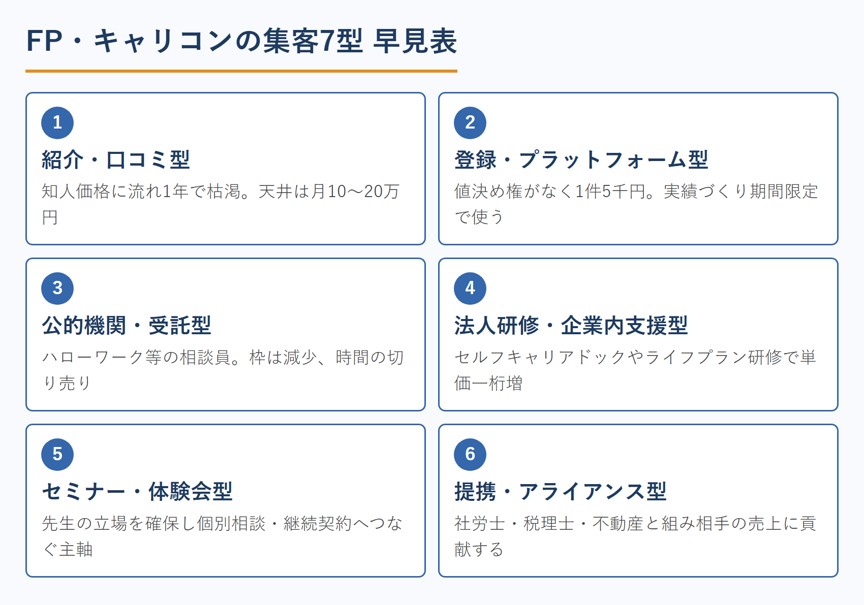 FP・キャリコンの集客7型 早見表