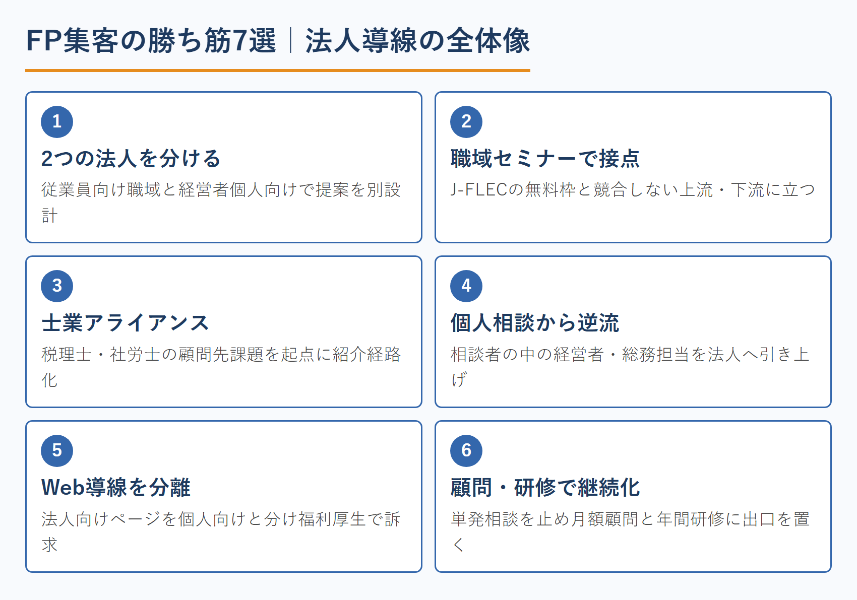 FP集客の勝ち筋7選｜法人導線の全体像