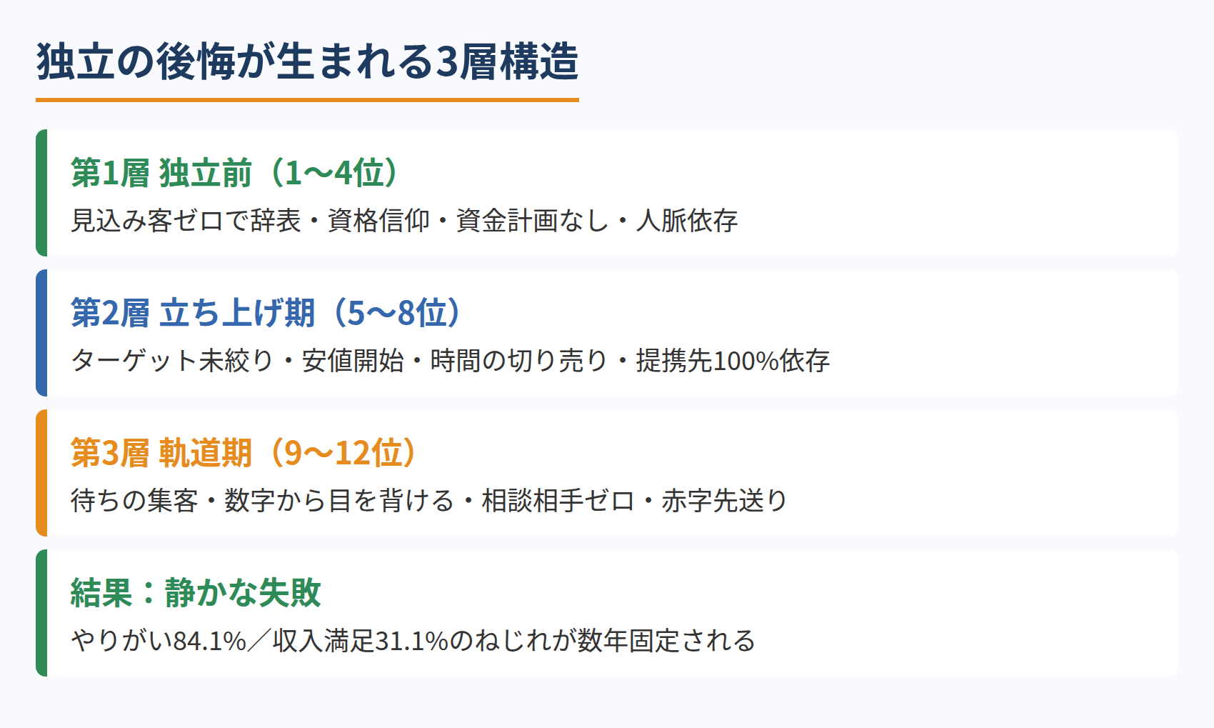独立の後悔が生まれる3層構造