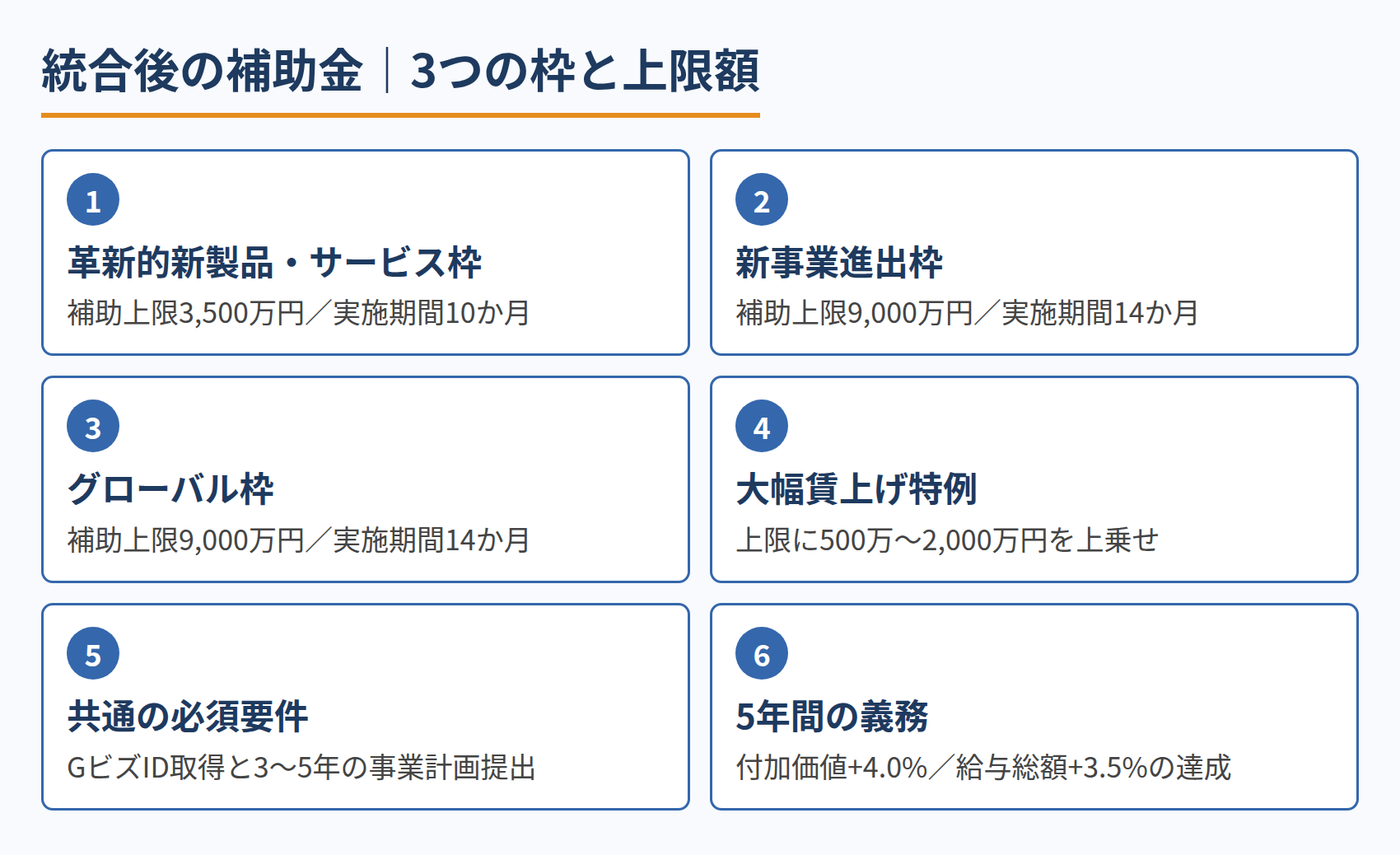 統合後の補助金｜3つの枠と上限額