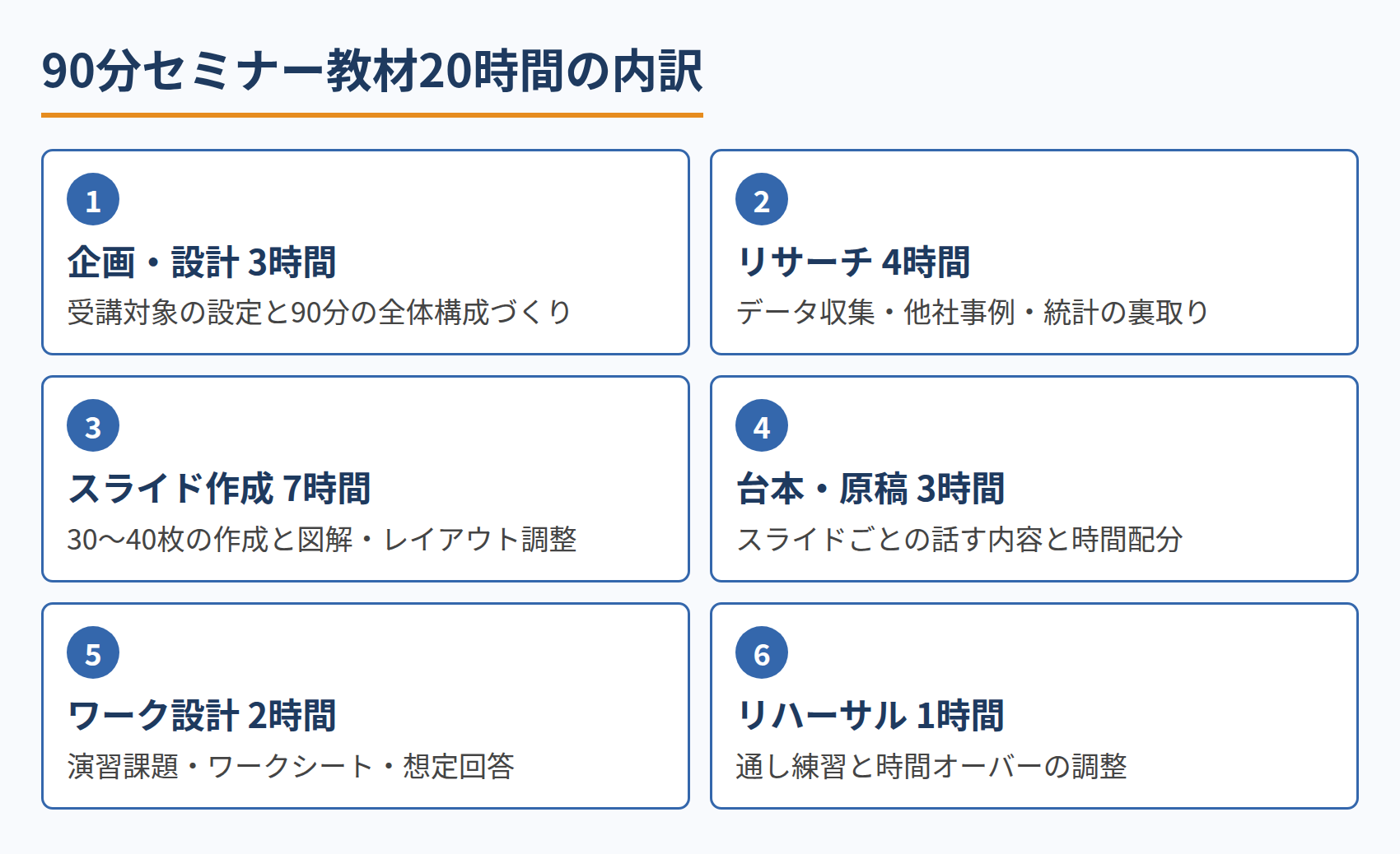 90分セミナー教材20時間の内訳