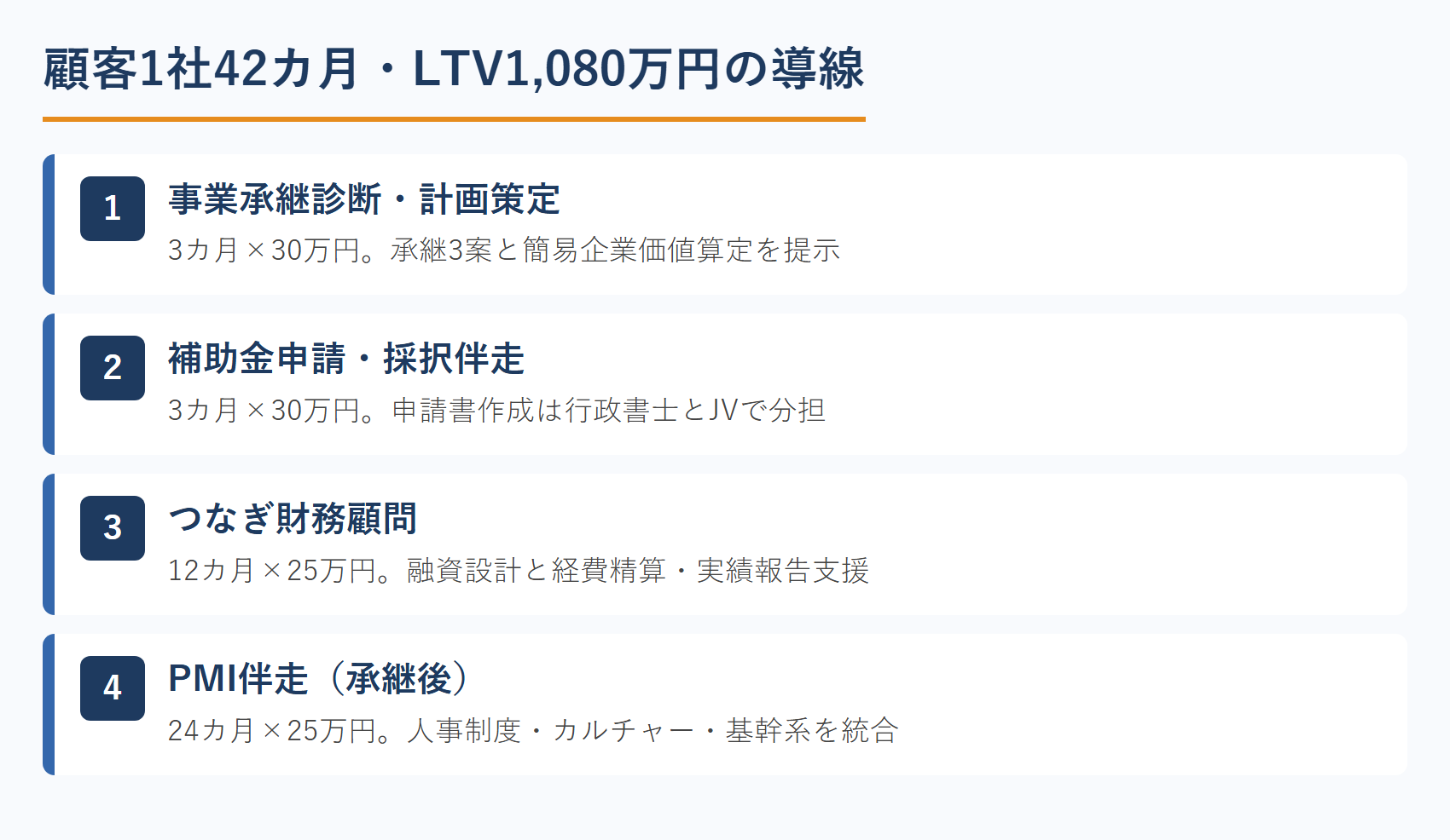 顧客1社42カ月・LTV1,080万円の導線