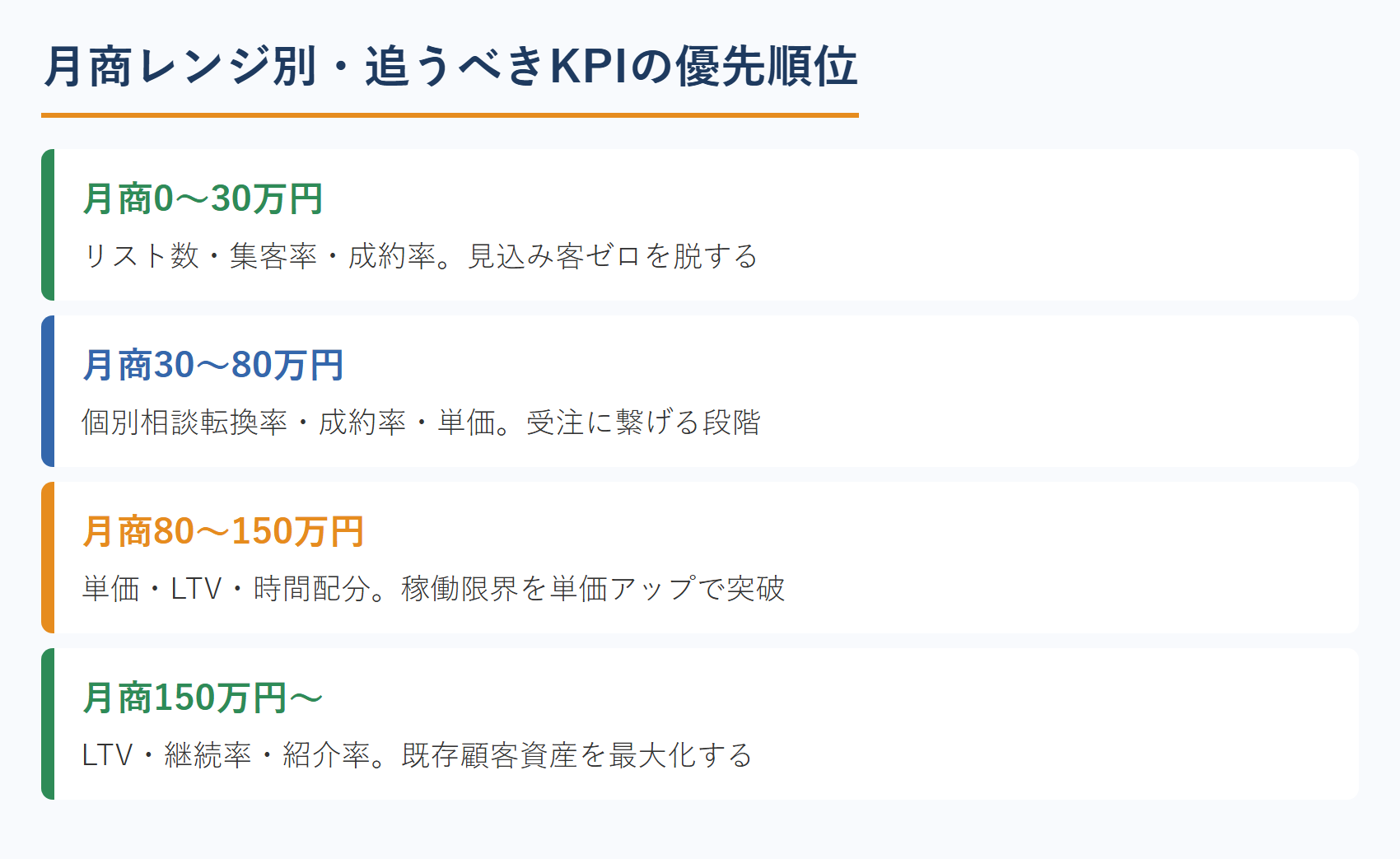 月商レンジ別・追うべきKPIの優先順位