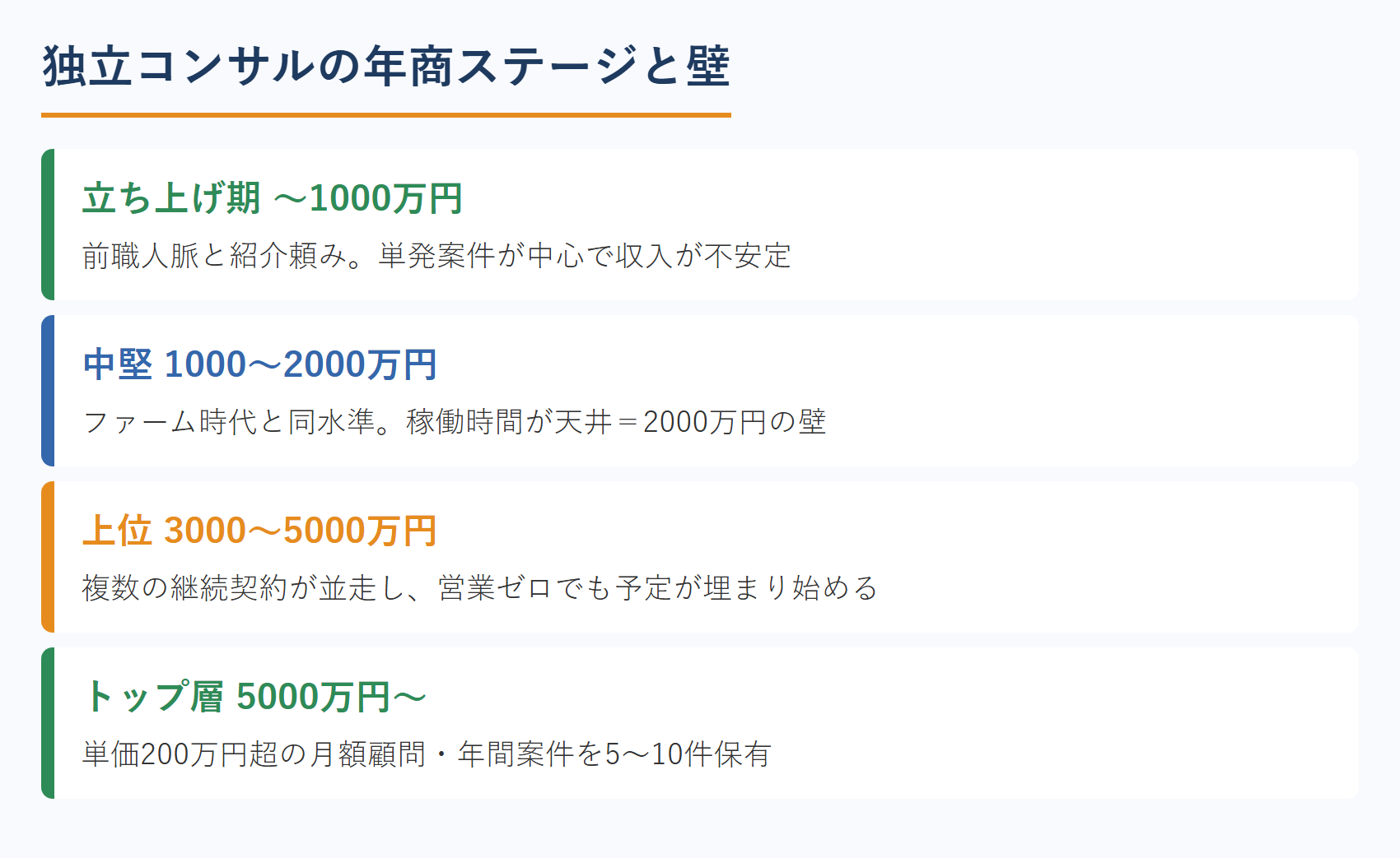 独立コンサルの年商ステージと壁