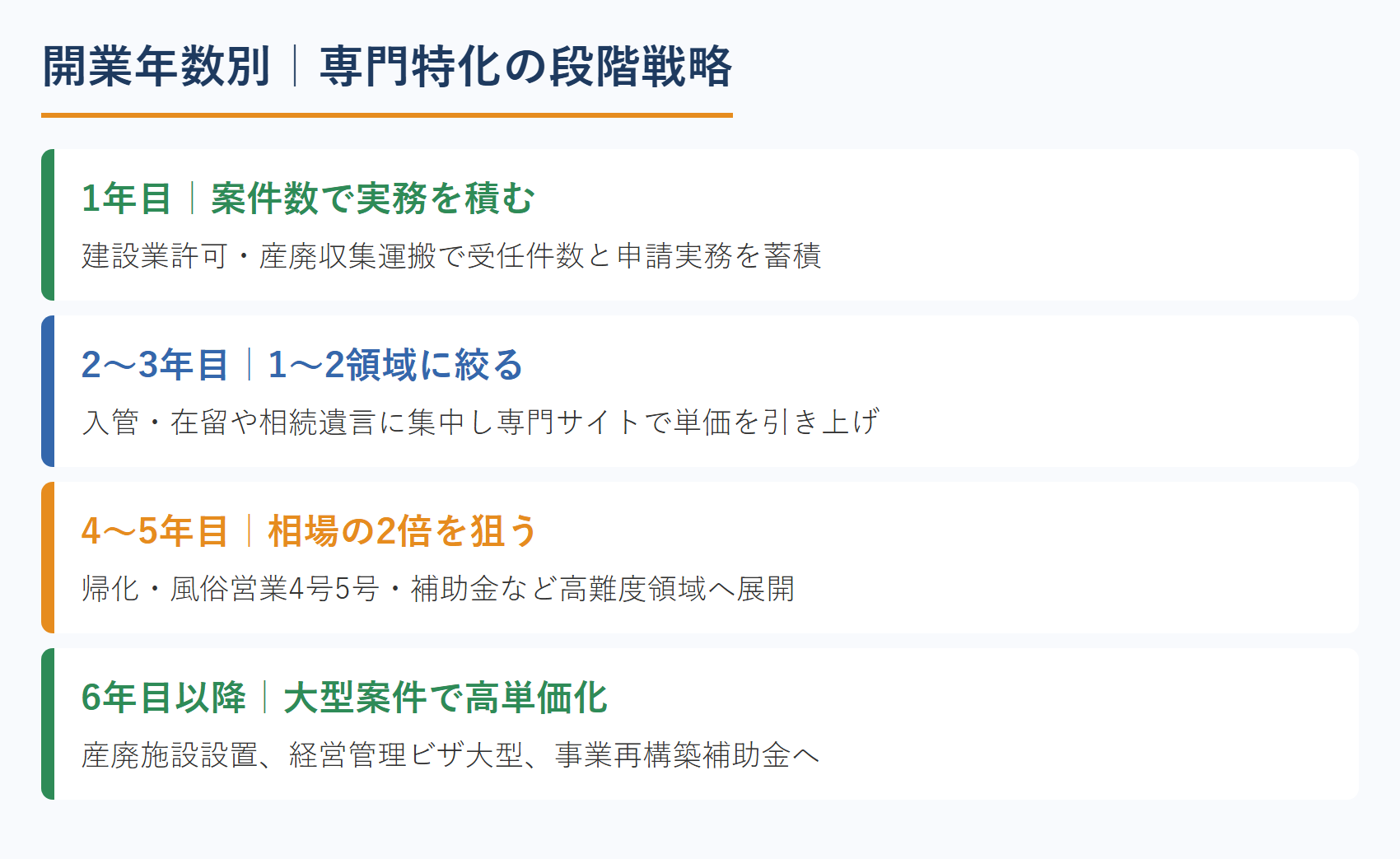 開業年数別｜専門特化の段階戦略