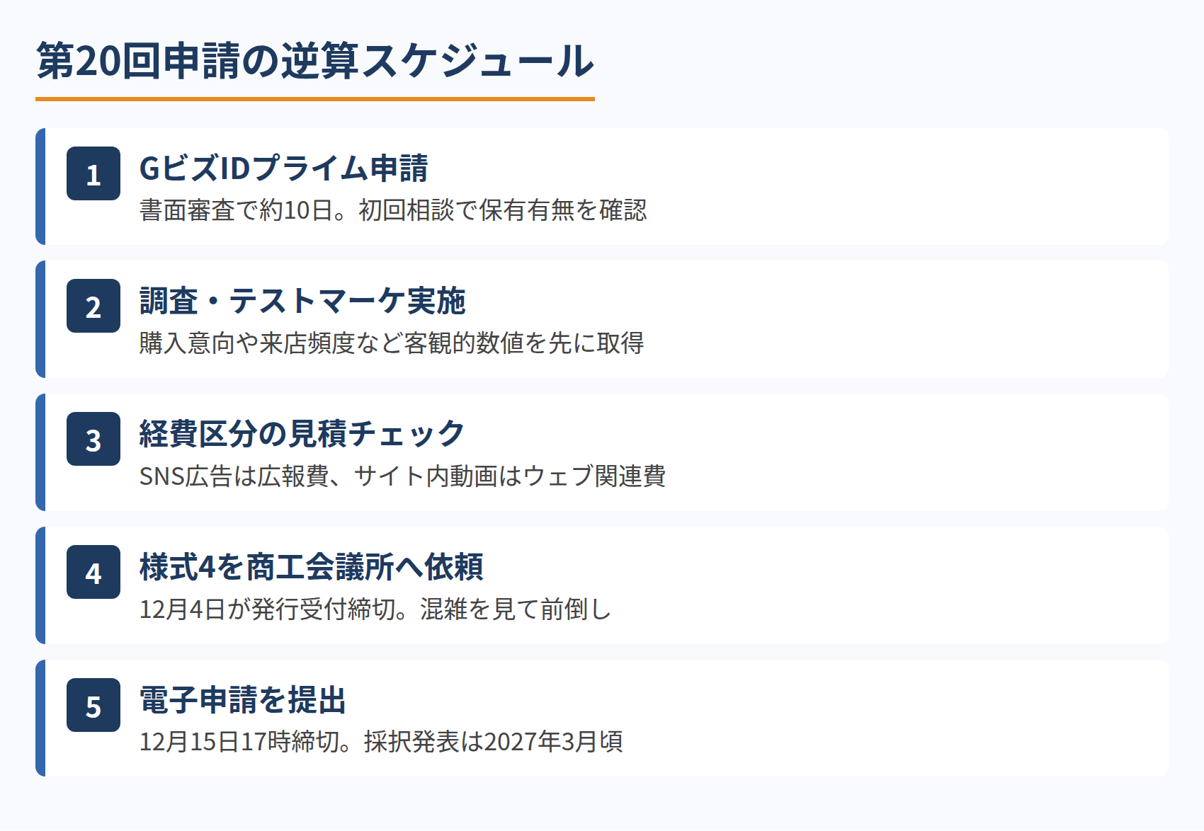 第20回申請の逆算スケジュール