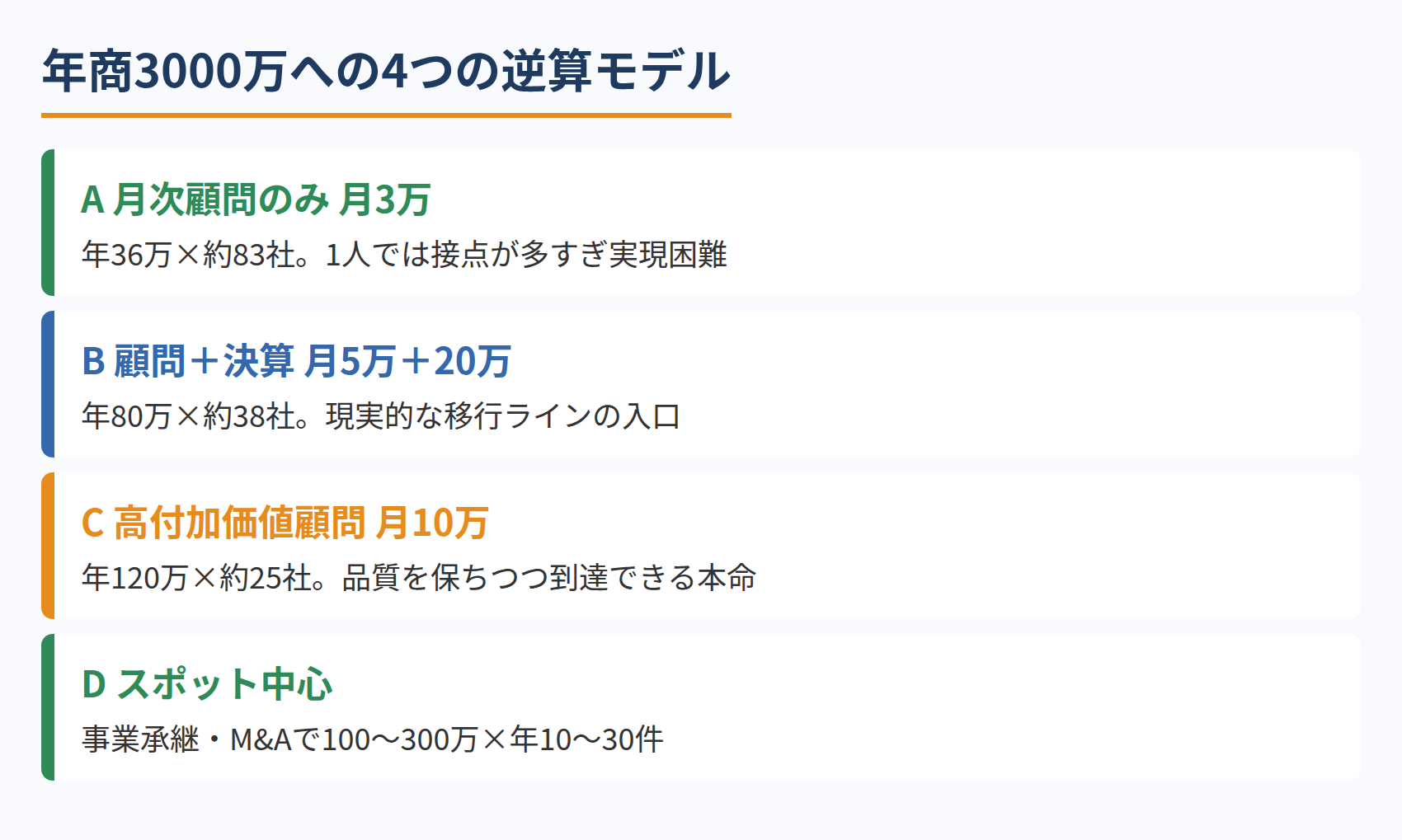 年商3000万への4つの逆算モデル