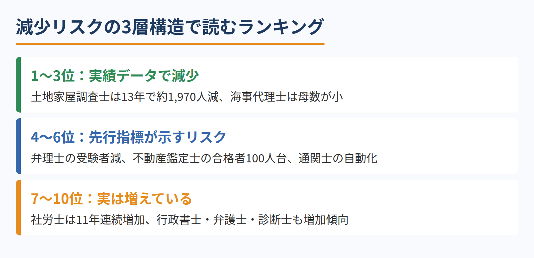 減少リスクの3層構造で読むランキング