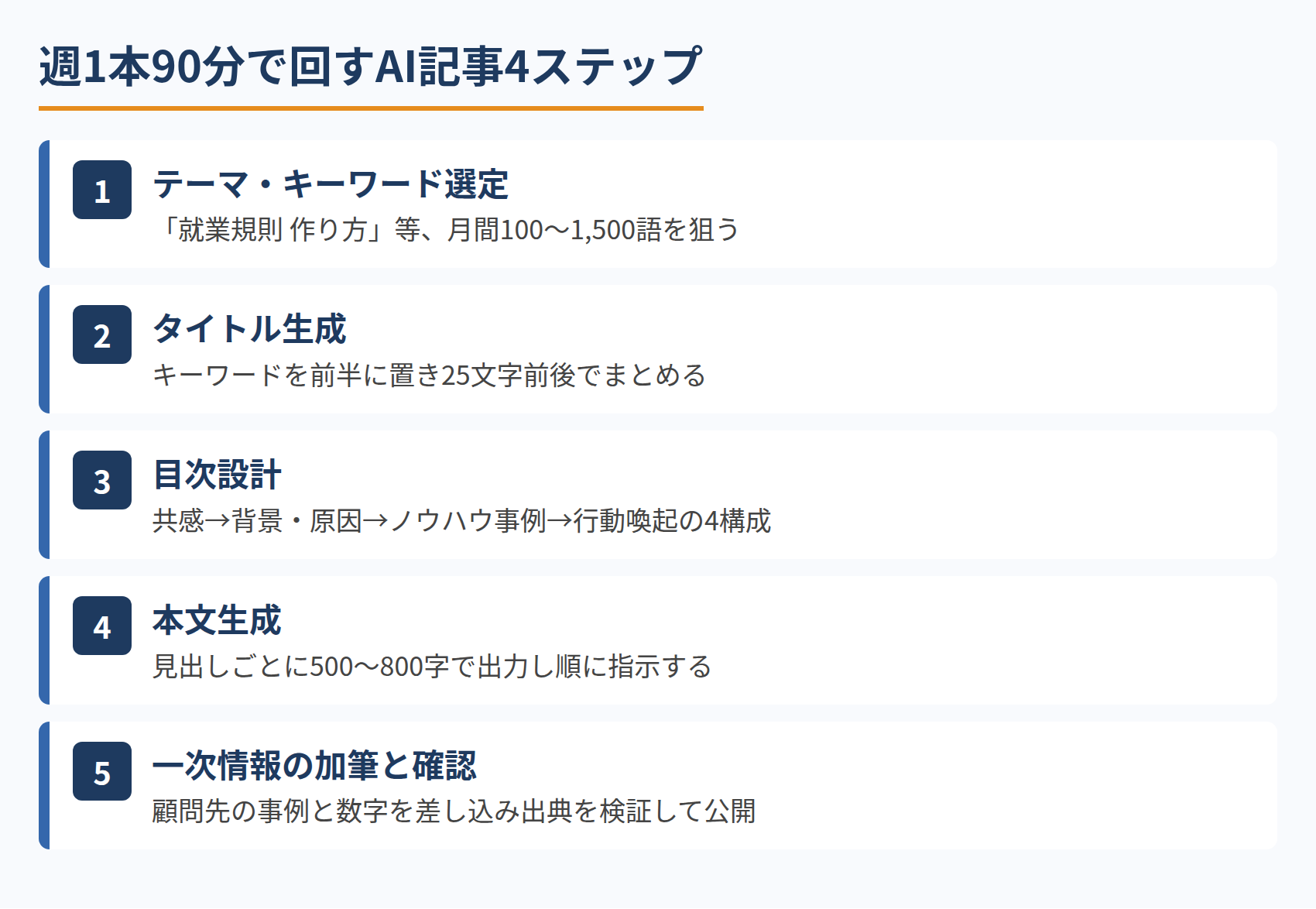 週1本90分で回すAI記事4ステップ