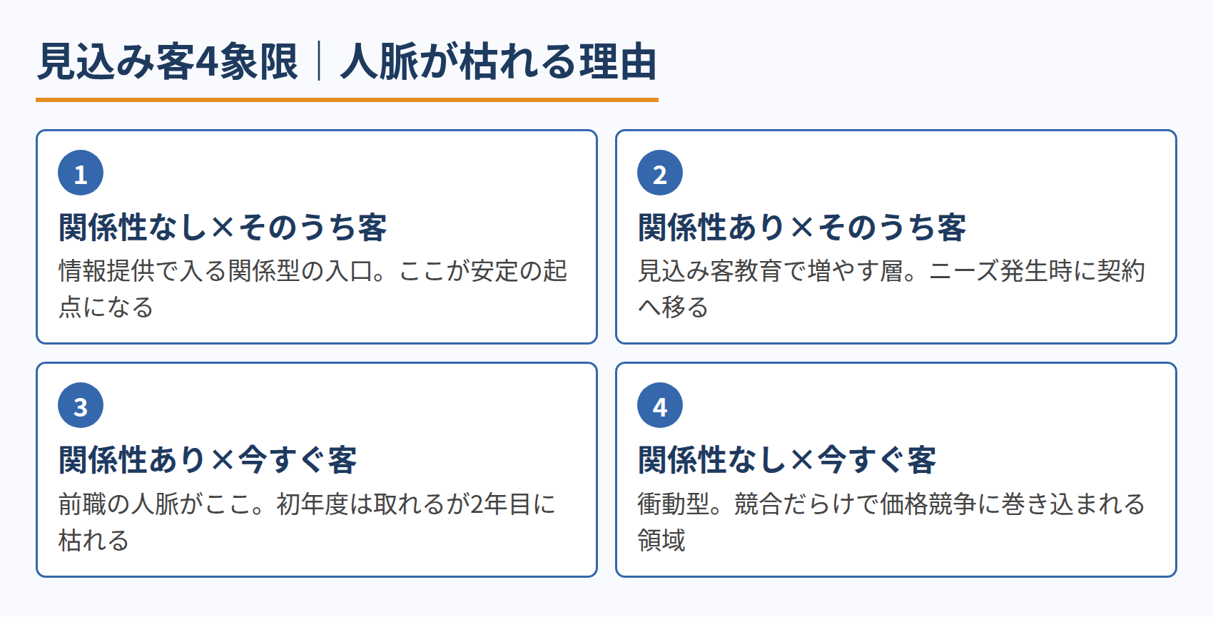 見込み客4象限｜人脈が枯れる理由