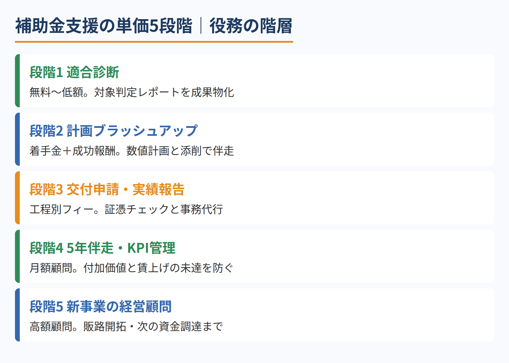 補助金支援の単価5段階｜役務の階層