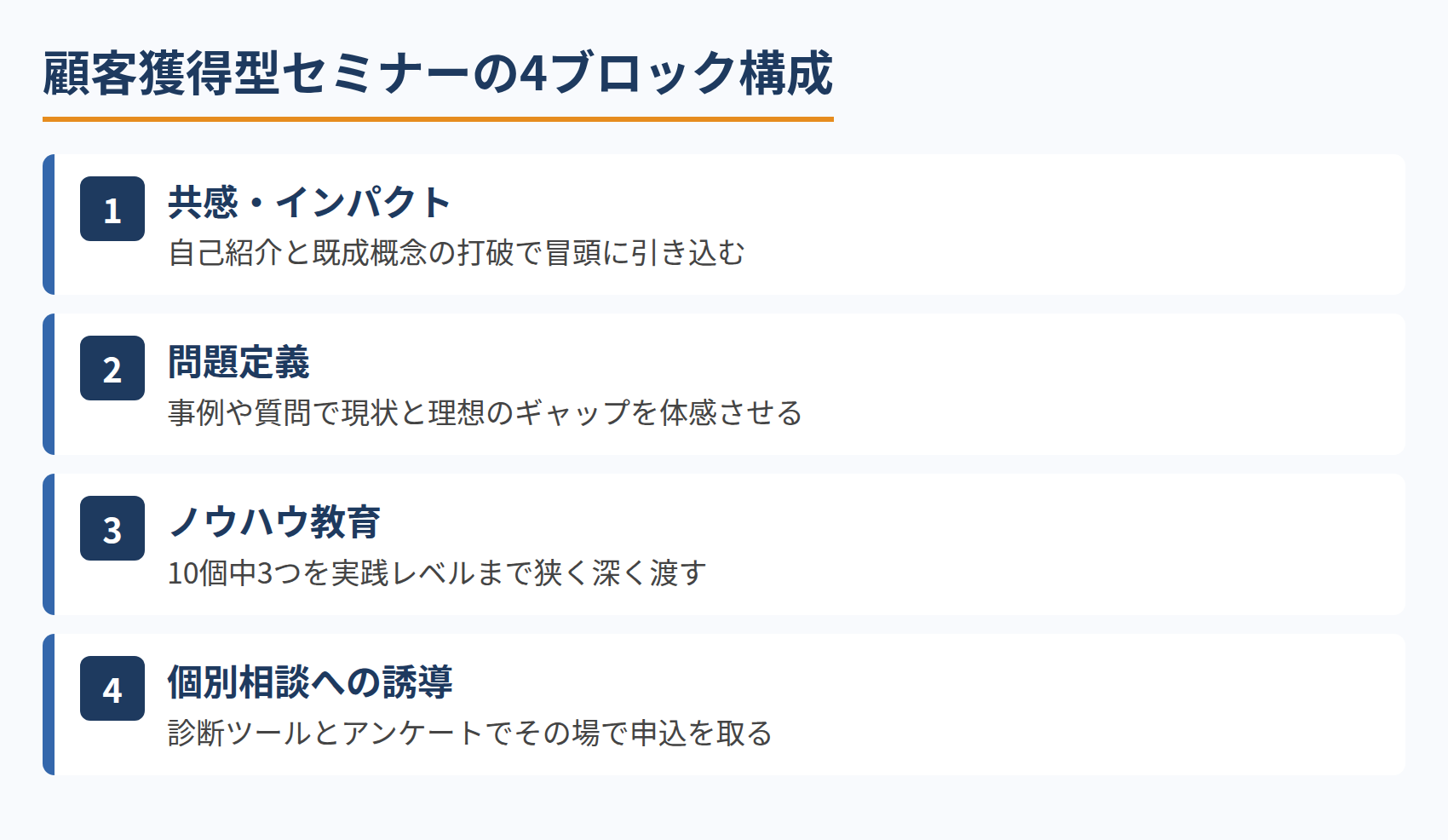 顧客獲得型セミナーの4ブロック構成