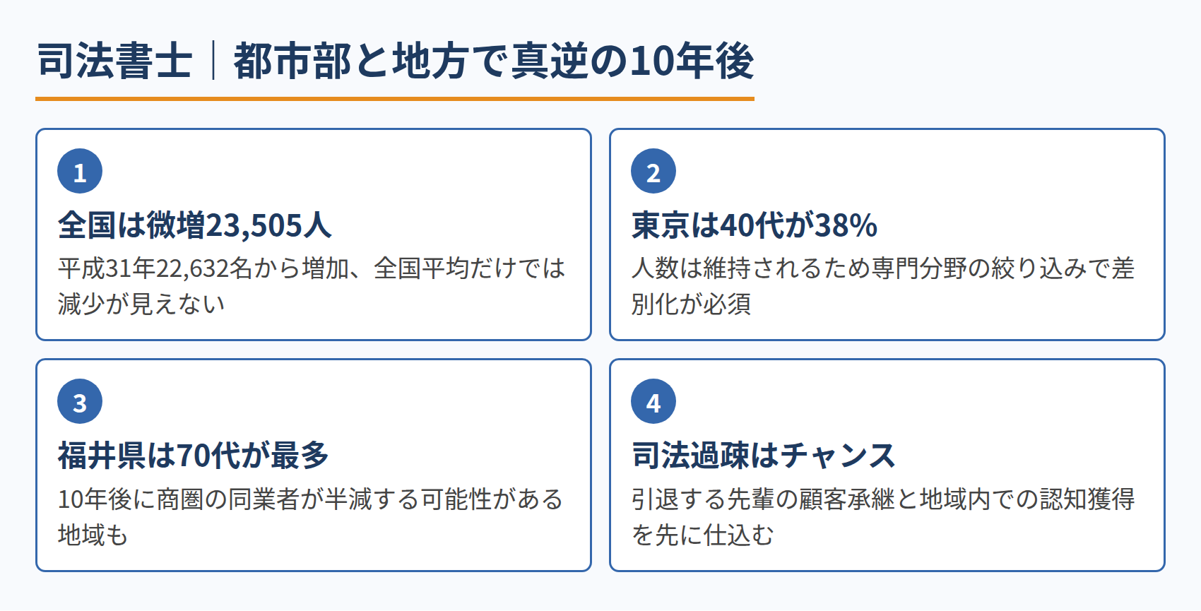 司法書士｜都市部と地方で真逆の10年後