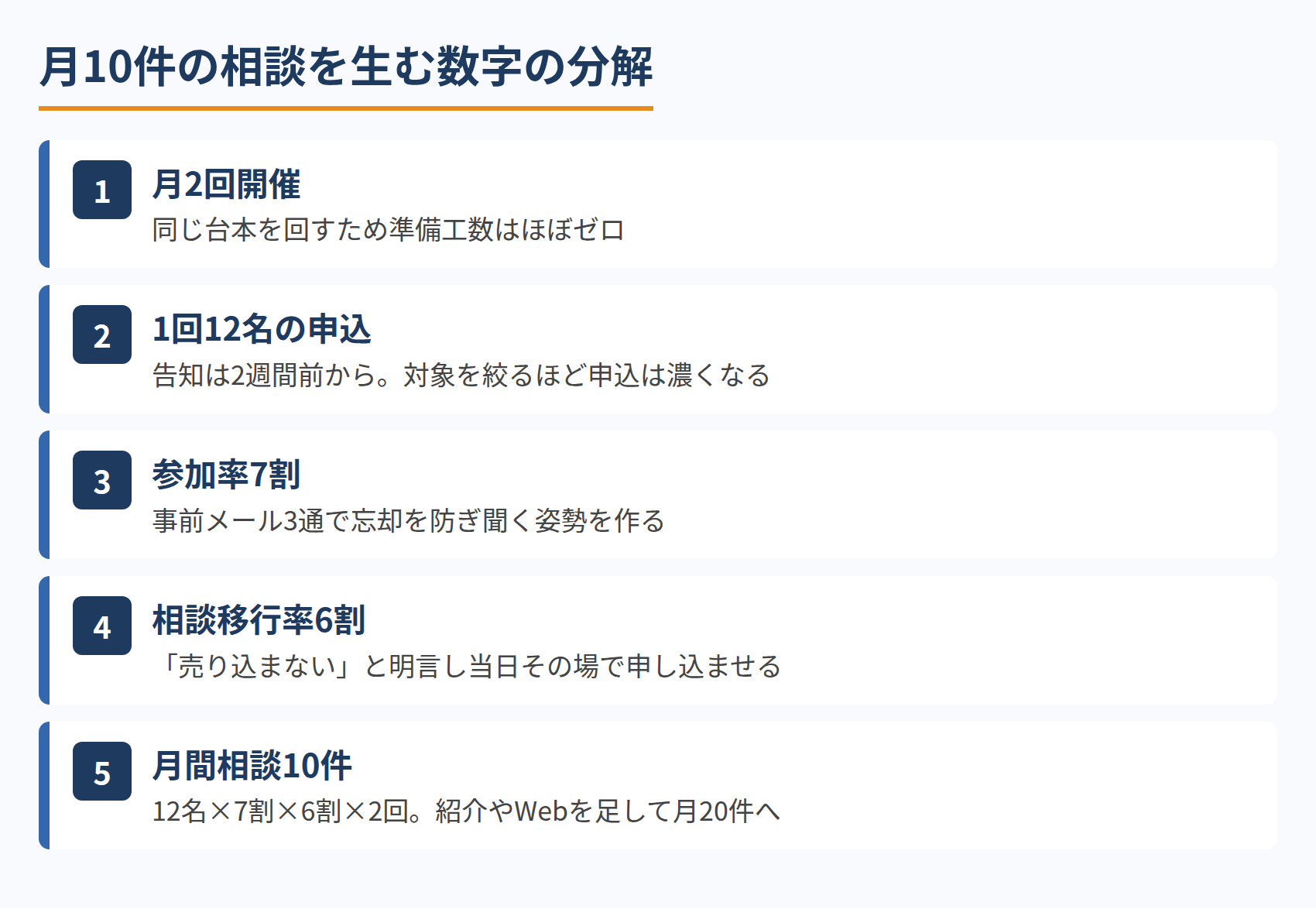 月10件の相談を生む数字の分解