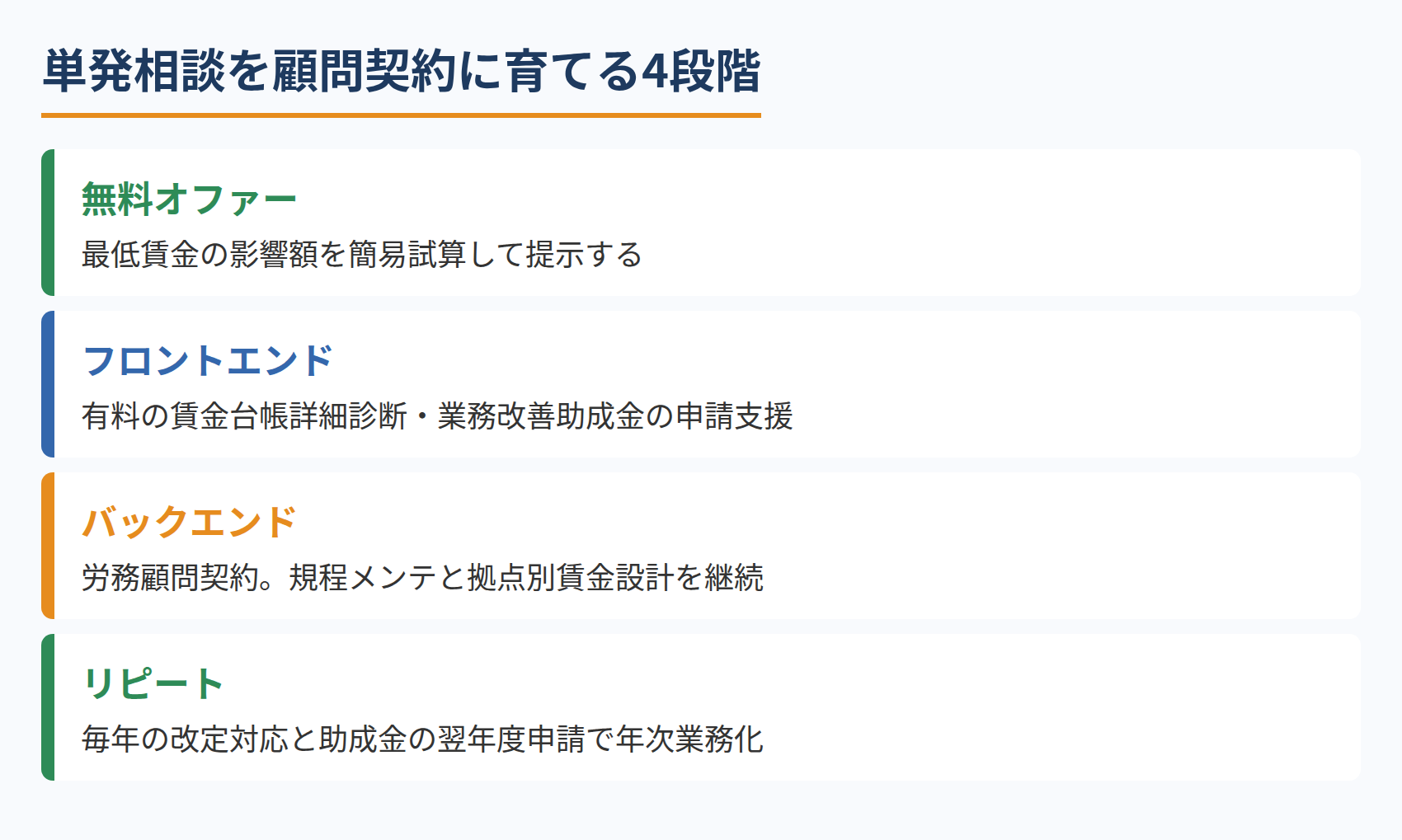 単発相談を顧問契約に育てる4段階