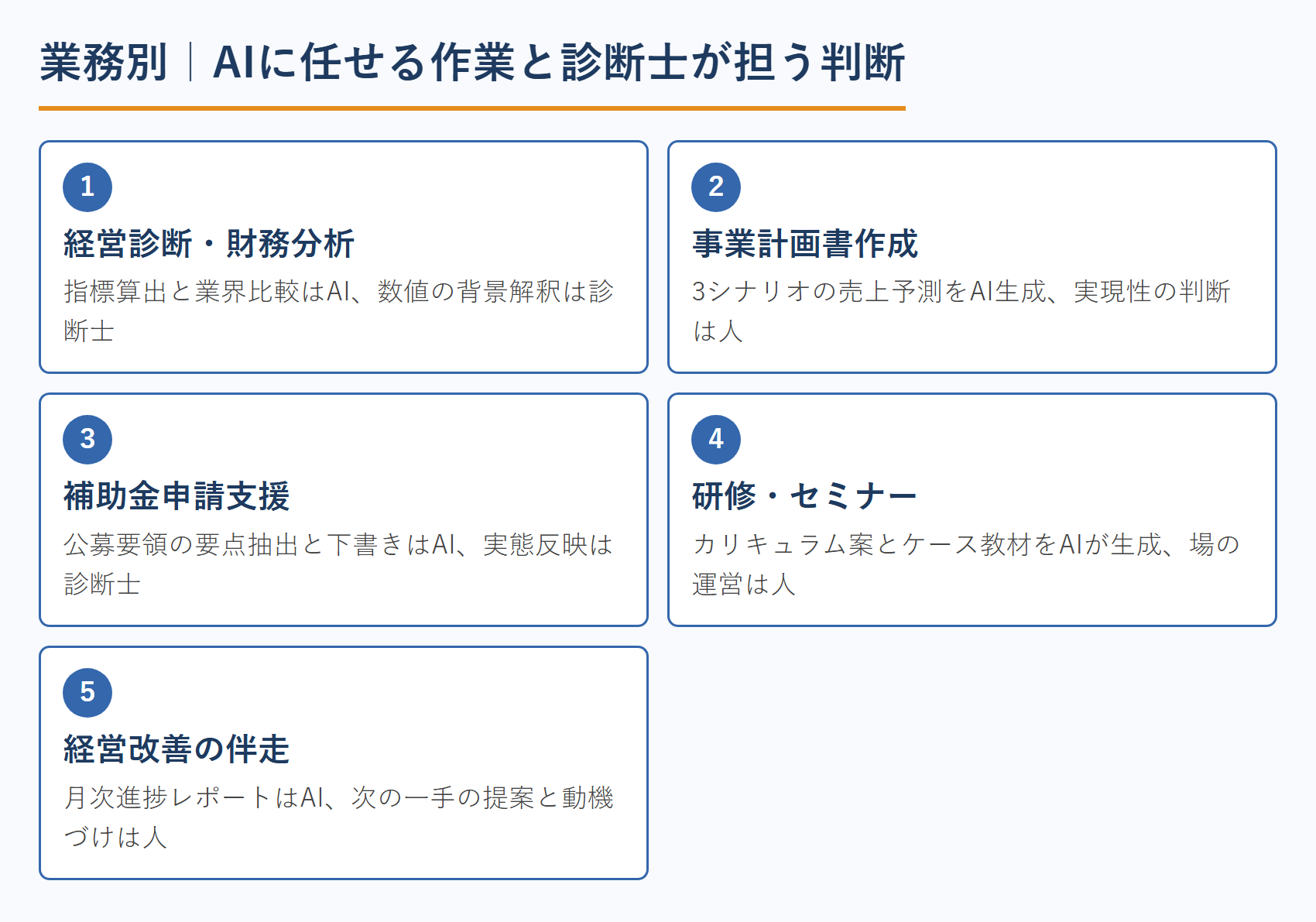 業務別｜AIに任せる作業と診断士が担う判断
