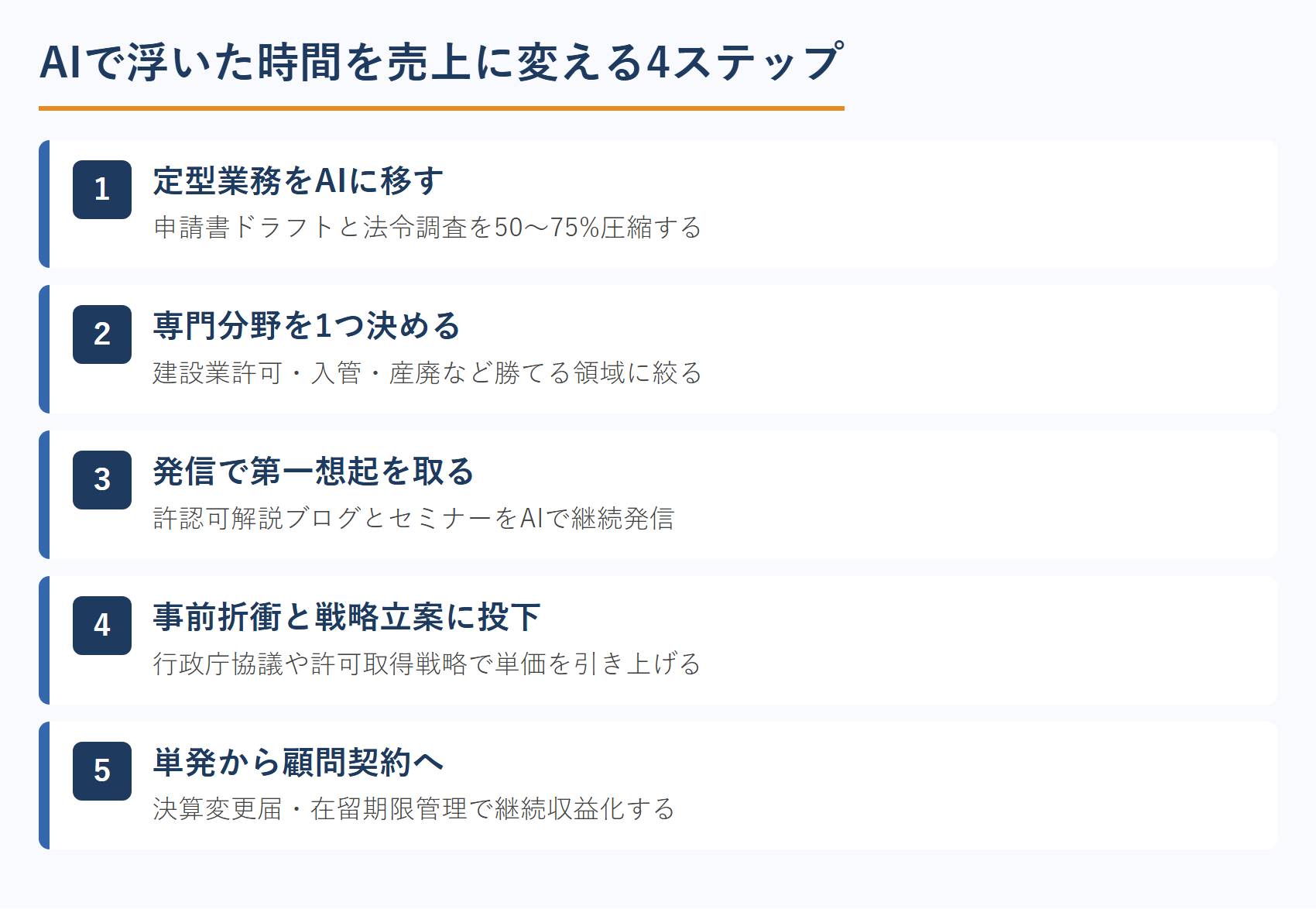 AIで浮いた時間を売上に変える4ステップ