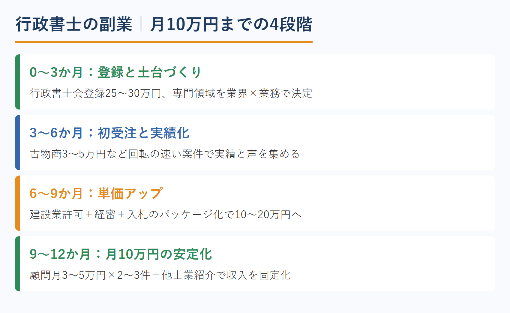 行政書士の副業｜月10万円までの4段階