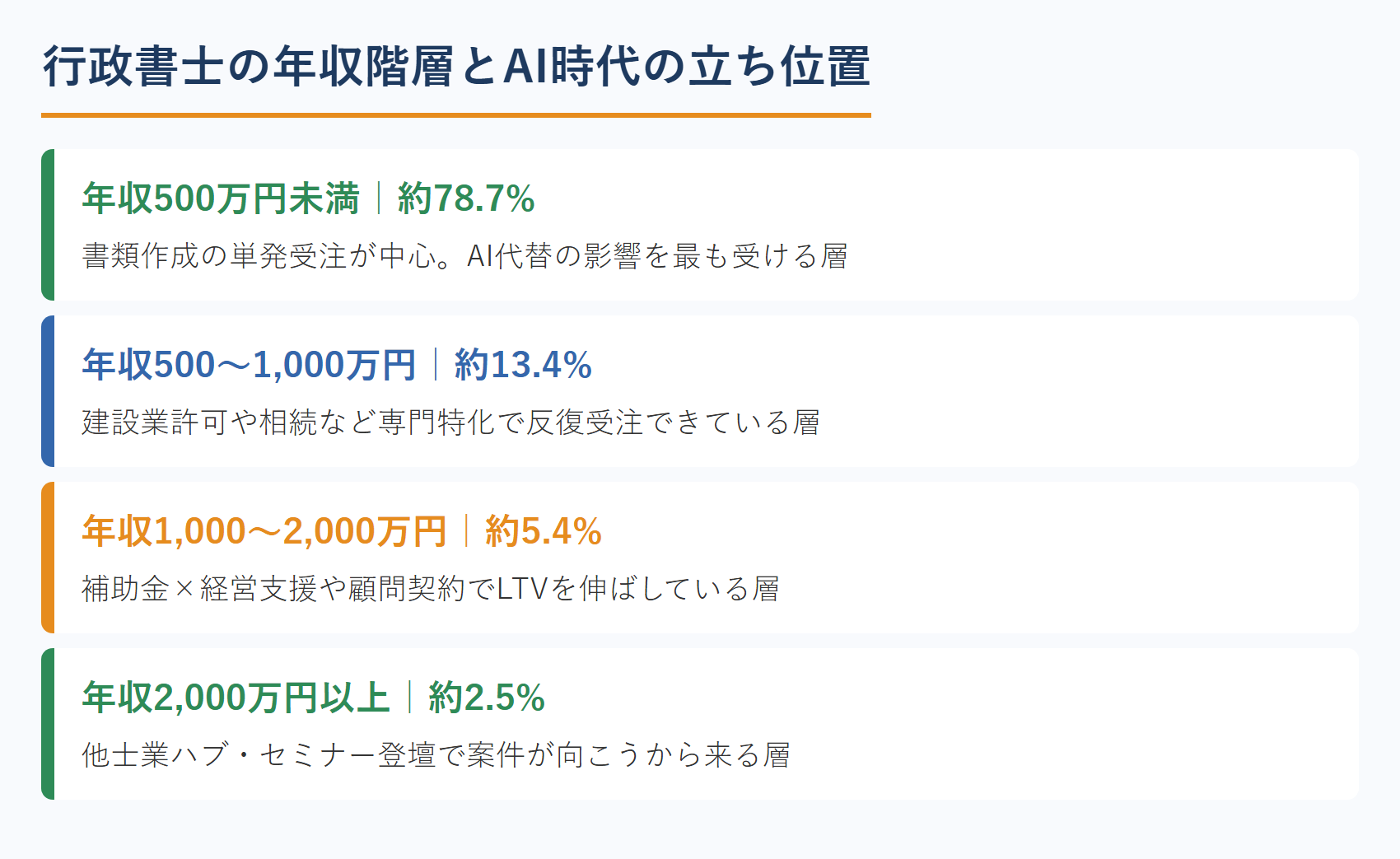 行政書士の年収階層とAI時代の立ち位置