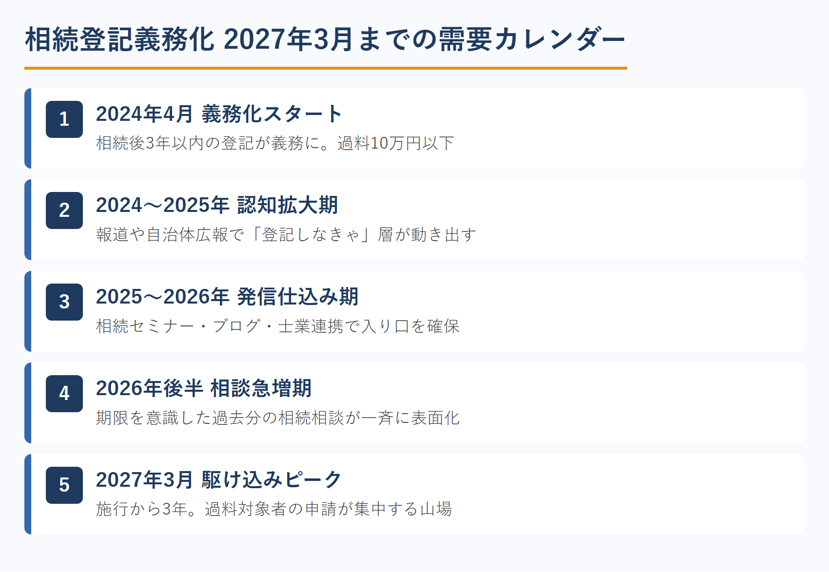相続登記義務化 2027年3月までの需要カレンダー