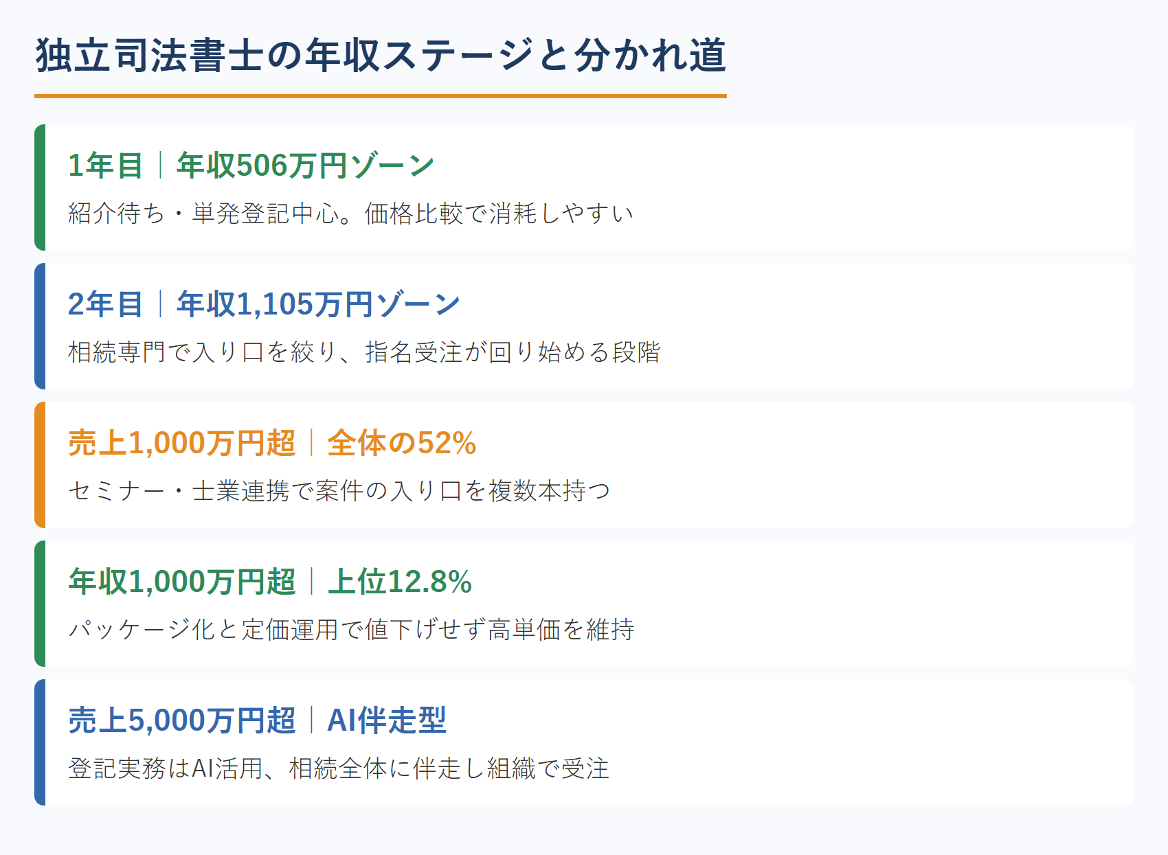 独立司法書士の年収ステージと分かれ道
